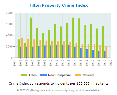 Tilton Property Crime vs. State and National Per Capita