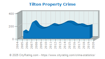 Tilton Property Crime