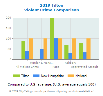 Tilton Violent Crime vs. State and National Comparison