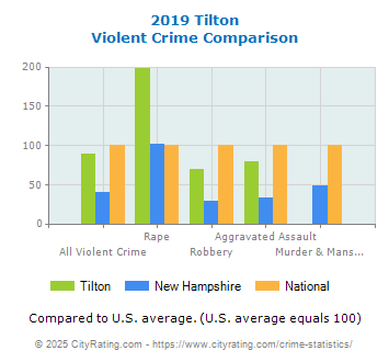 Tilton Violent Crime vs. State and National Comparison