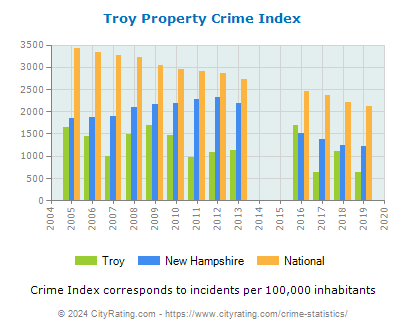 Troy Property Crime vs. State and National Per Capita
