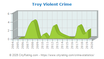 Troy Violent Crime