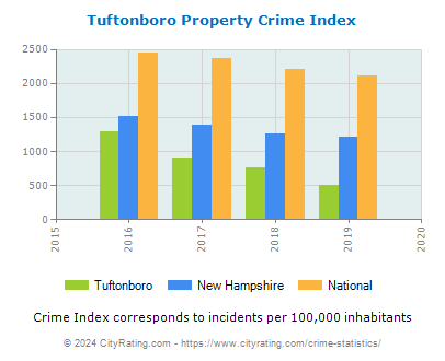 Tuftonboro Property Crime vs. State and National Per Capita