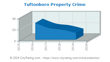 Tuftonboro Property Crime