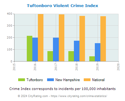 Tuftonboro Violent Crime vs. State and National Per Capita