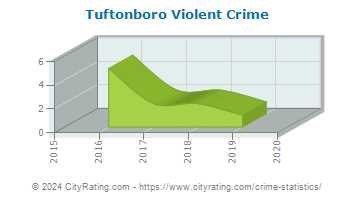 Tuftonboro Violent Crime
