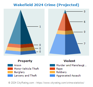 Wakefield Crime 2024