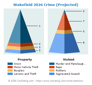 Wakefield Crime 2026