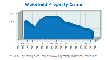 Wakefield Property Crime