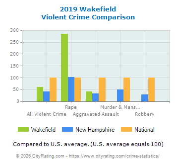 Wakefield Violent Crime vs. State and National Comparison