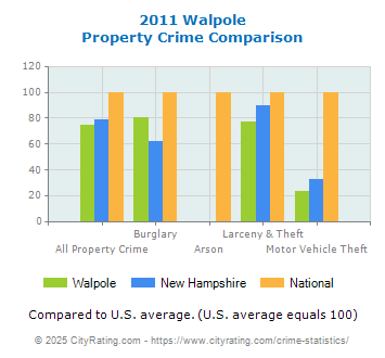 Walpole Property Crime vs. State and National Comparison