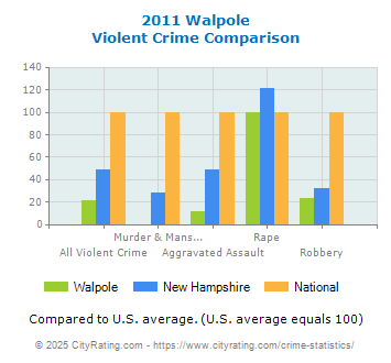 Walpole Violent Crime vs. State and National Comparison