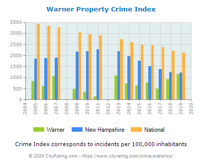 Warner Property Crime vs. State and National Per Capita