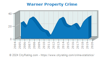Warner Property Crime