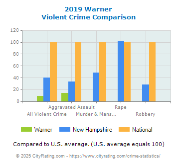 Warner Violent Crime vs. State and National Comparison