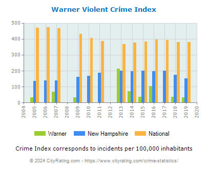 Warner Violent Crime vs. State and National Per Capita