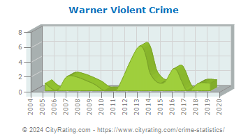 Warner Violent Crime