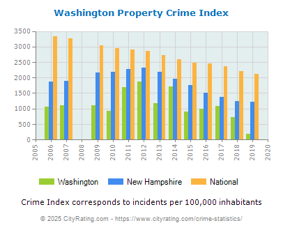 Washington Property Crime vs. State and National Per Capita