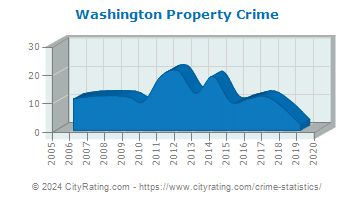 Washington Property Crime
