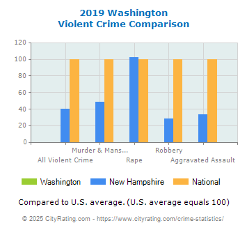 Washington Violent Crime vs. State and National Comparison