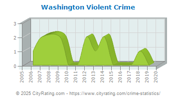 Washington Violent Crime