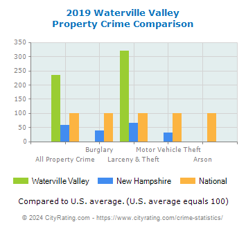 Waterville Valley Property Crime vs. State and National Comparison