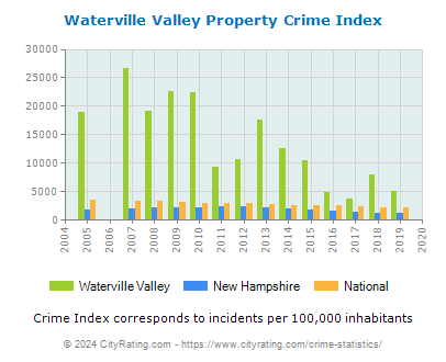 Waterville Valley Property Crime vs. State and National Per Capita