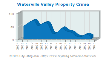 Waterville Valley Property Crime