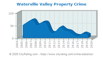 Waterville Valley Property Crime