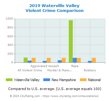 Waterville Valley Violent Crime vs. State and National Comparison