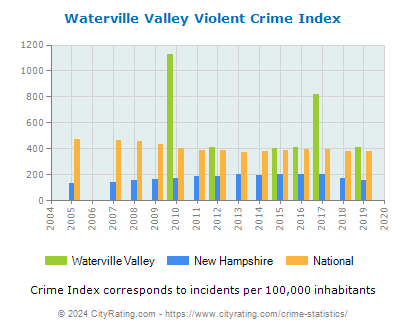 Waterville Valley Violent Crime vs. State and National Per Capita