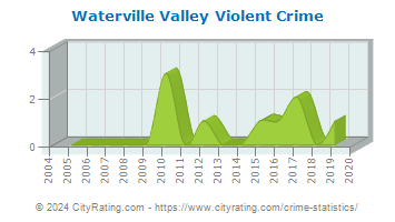 Waterville Valley Violent Crime