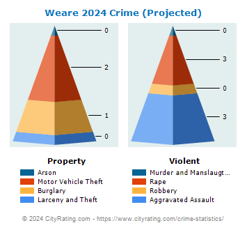 Weare Crime 2024