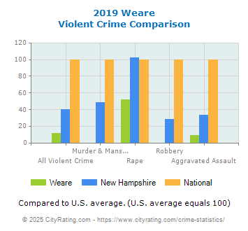 Weare Violent Crime vs. State and National Comparison