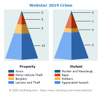 Webster Crime 2019