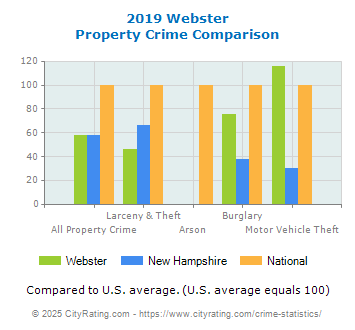 Webster Property Crime vs. State and National Comparison