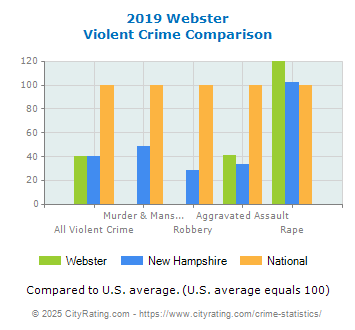 Webster Violent Crime vs. State and National Comparison