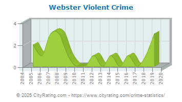 Webster Violent Crime