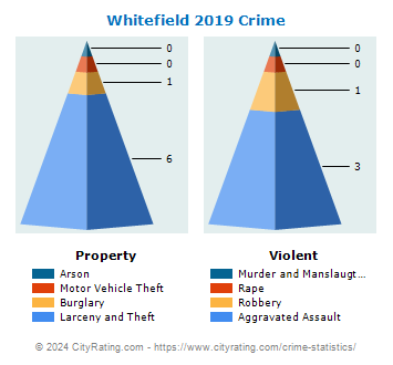 Whitefield Crime 2019