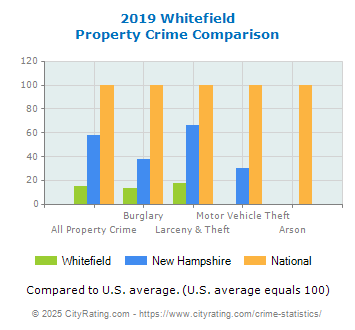 Whitefield Property Crime vs. State and National Comparison