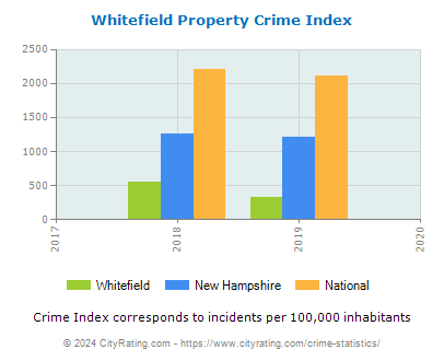 Whitefield Property Crime vs. State and National Per Capita