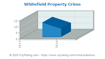 Whitefield Property Crime
