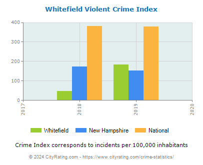 Whitefield Violent Crime vs. State and National Per Capita