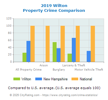 Wilton Property Crime vs. State and National Comparison