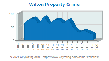 Wilton Property Crime