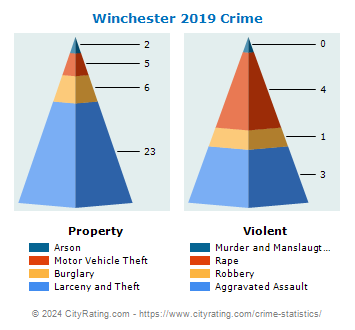Winchester Crime 2019