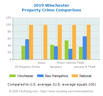 Winchester Property Crime vs. State and National Comparison