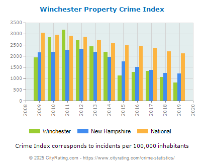 Winchester Property Crime vs. State and National Per Capita