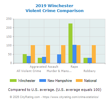 Winchester Violent Crime vs. State and National Comparison