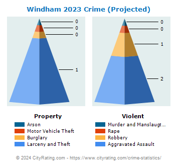 Windham Crime 2023